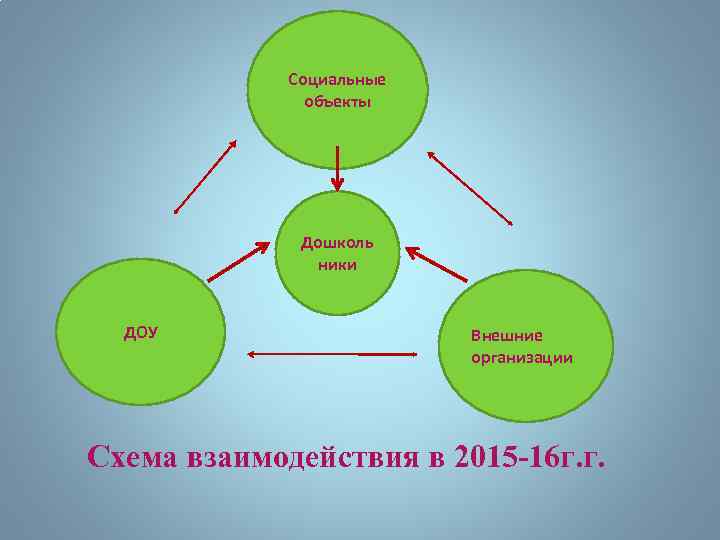 Социальные объекты Дошколь ники ДОУ Внешние организации Схема взаимодействия в 2015 -16 г. г.
