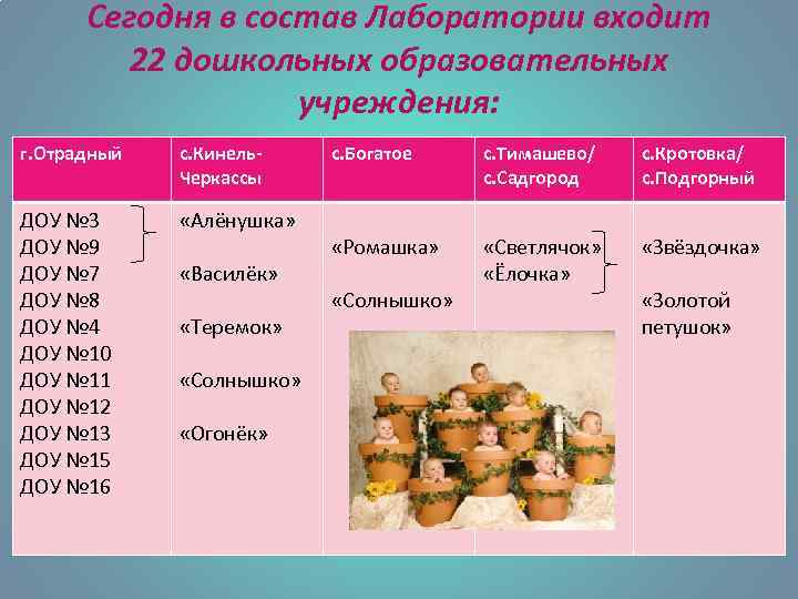 Сегодня в состав Лаборатории входит 22 дошкольных образовательных учреждения: г. Отрадный с. Кинель. Черкассы