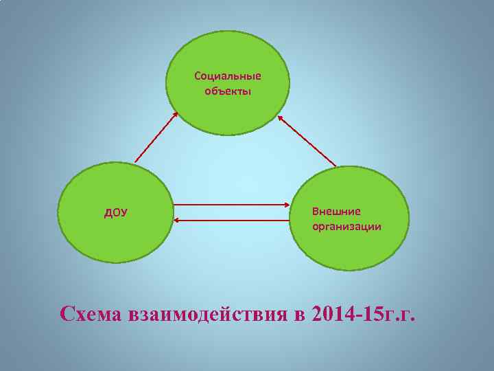 Социальные объекты ДОУ Внешние организации Схема взаимодействия в 2014 -15 г. г. 