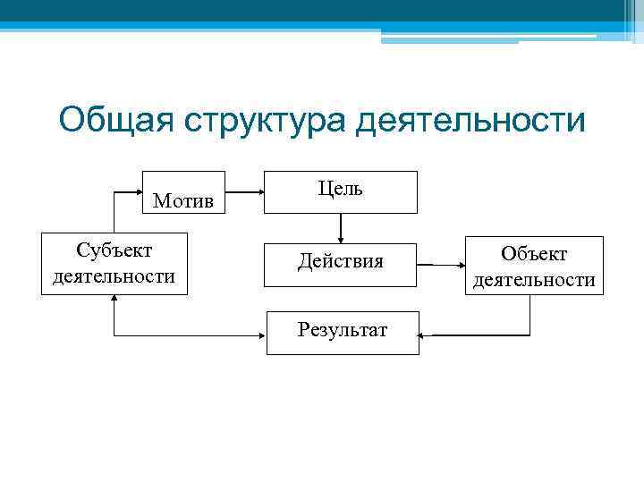 Общая структура деятельности Мотив Субъект деятельности Цель Действия Результат Объект деятельности 