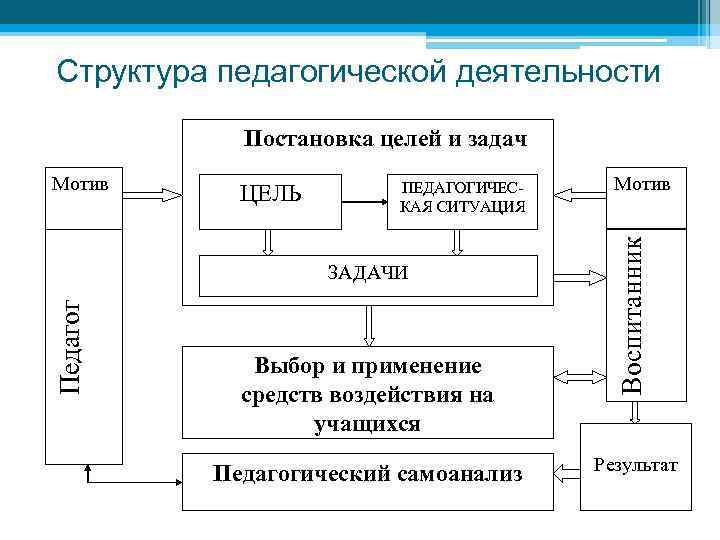 Структура педагогической деятельности Постановка целей и задач ЦЕЛЬ ПЕДАГОГИЧЕСКАЯ СИТУАЦИЯ Педагог ЗАДАЧИ Выбор и