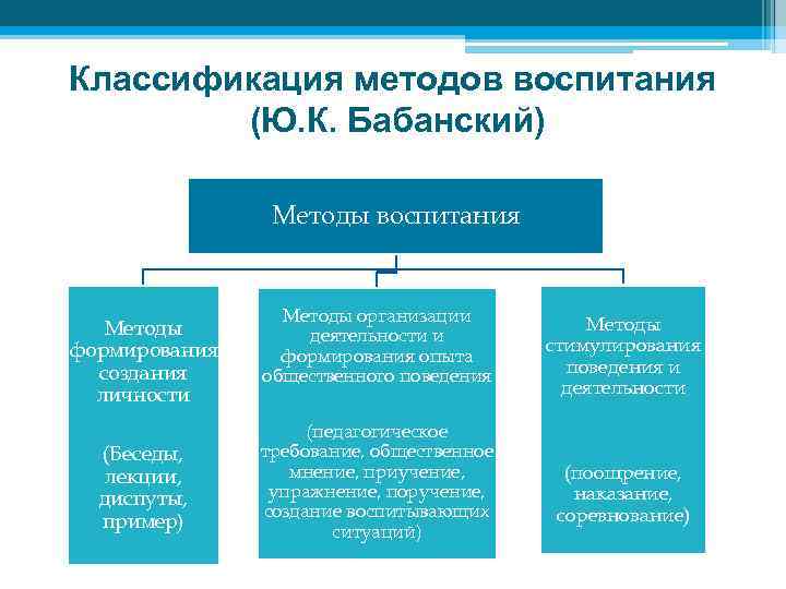 Классификация методов воспитания (Ю. К. Бабанский) Методы воспитания Методы формирования создания личности (Беседы, лекции,