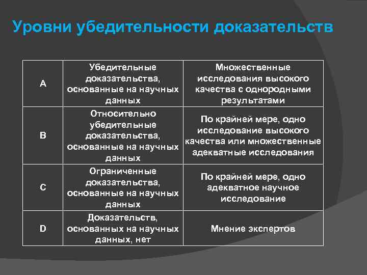 Уровни убедительности доказательств А В С D Убедительные Множественные доказательства, исследования высокого основанные на