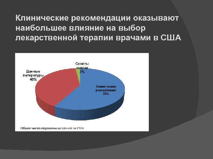 Клинические рекомендации оказывают наибольшее влияние на выбор лекарственной терапии врачами в США 