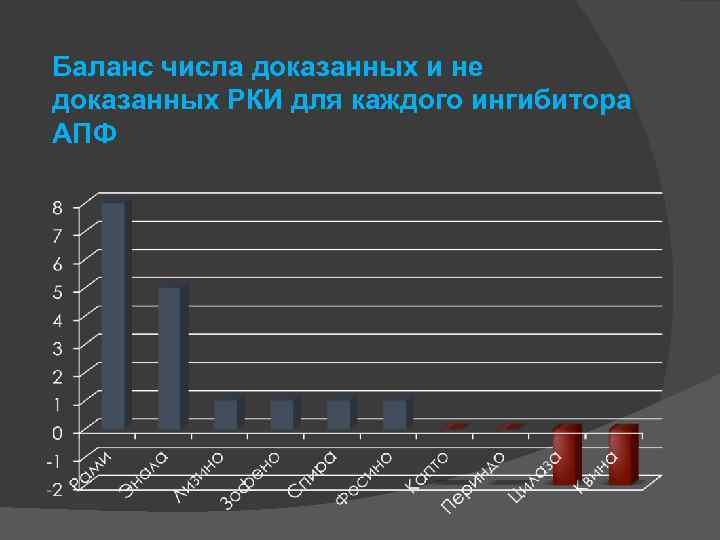 Баланс числа доказанных и не доказанных РКИ для каждого ингибитора АПФ 