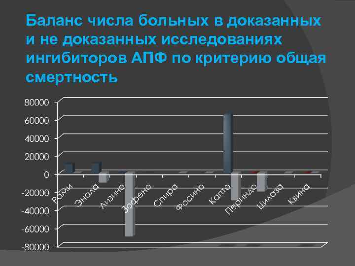 Баланс числа больных в доказанных и не доказанных исследованиях ингибиторов АПФ по критерию общая