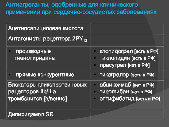 Антиагреганты, одобренные для клинического применения при сердечно-сосудистых заболеваниях Ацетилсалициловая кислота Антагонисты рецептора 2 РY