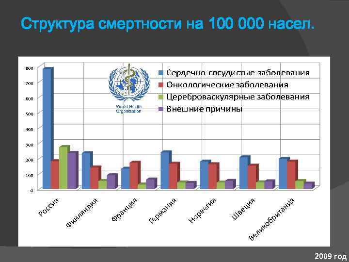 Структура смертности на 100 000 насел. 2009 год 
