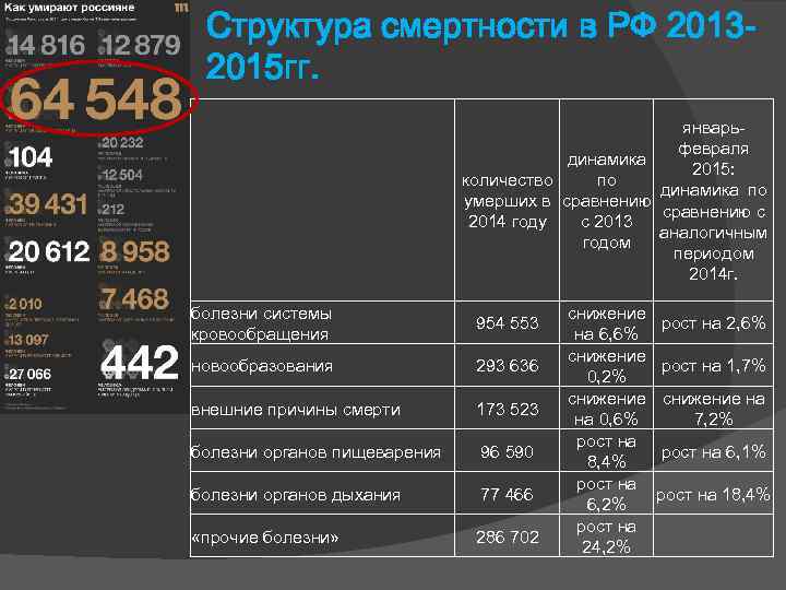 Структура смертности в РФ 20132015 гг. январьфевраля динамика 2015: по количество динамика по умерших