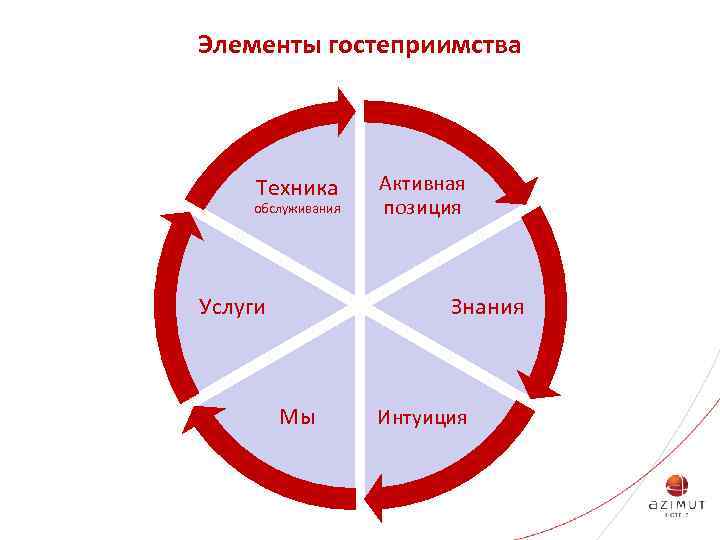 Элементы гостеприимства Техника обслуживания Услуги Активная позиция Знания Мы Интуиция 