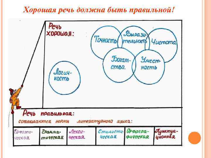 Хорошая речь должна быть правильной! 
