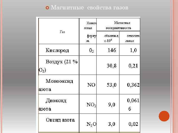  Магнитные свойства газов 