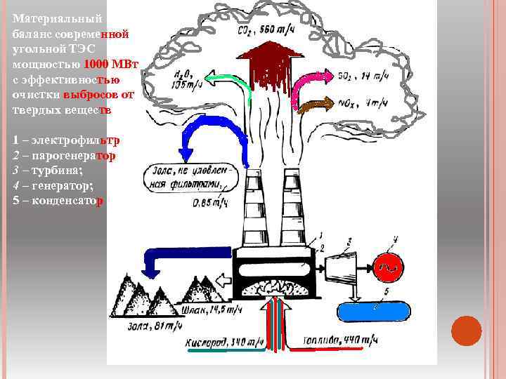 Материальный баланс современной угольной ТЭС мощностью 1000 МВт с эффективностью очистки выбросов от твердых