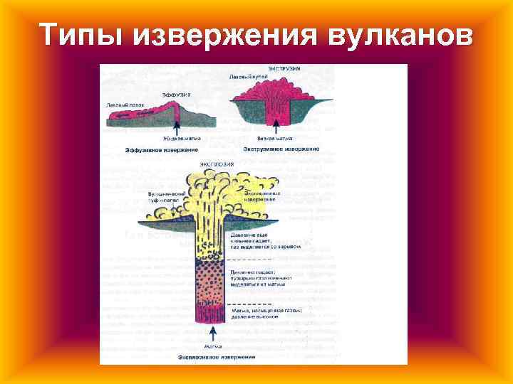 Типы извержения вулканов 