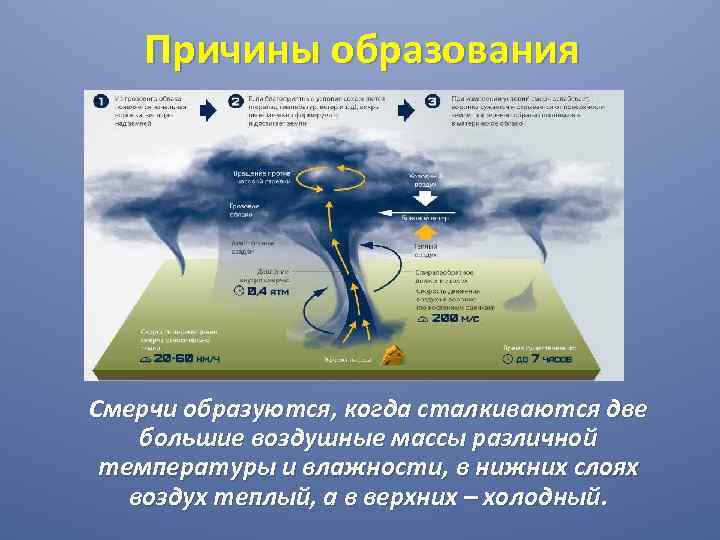 Схема образования урагана