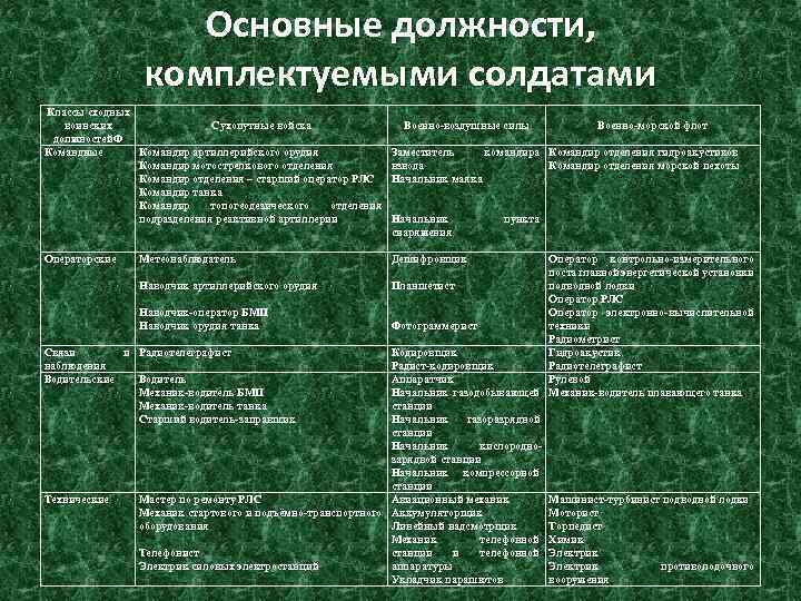 Качества солдата. Таблица по классам воинских должностей. Класс воинских должностей. Классификация воинских должностей. Психологическая классификация воинских должностей.