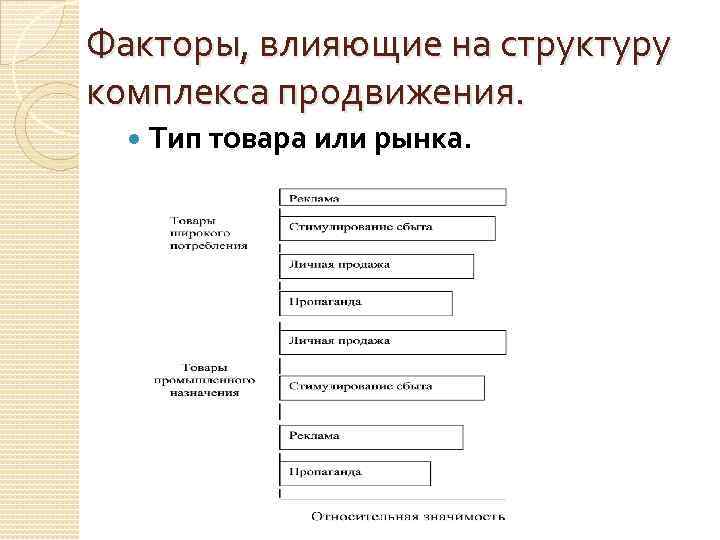 Факторы, влияющие на структуру комплекса продвижения. Тип товара или рынка. 