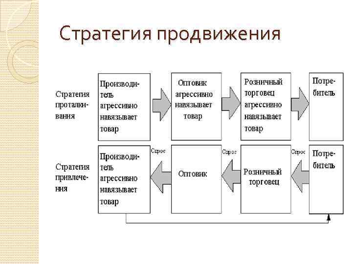 Стратегия продвижения 