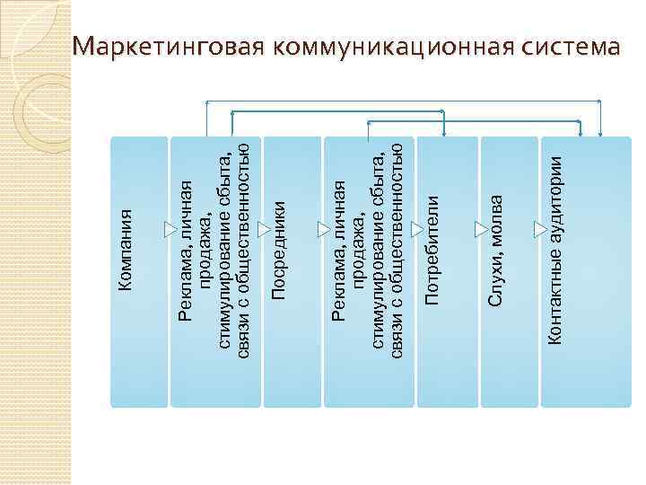 Контактные аудитории Слухи, молва Потребители Реклама, личная продажа, стимулирование сбыта, связи с общественностью Посредники