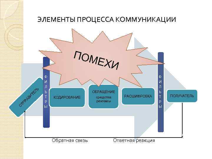 ЭЛЕМЕНТЫ ПРОЦЕССА КОММУНИКАЦИИ ПОМ ЕХИ Ь Л ТЕ РА ТП О ВИ Ф И