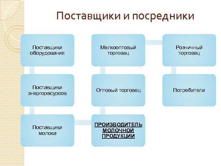 Поставщики и посредники Поставщики оборудования Мелкооптовый торговец Розничный торговец Поставщики энергоресурсов Оптовый торговец Потребители