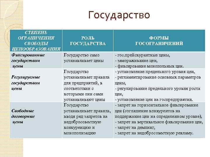 Государство СТЕПЕНЬ ОГРАНИЧЕНИЯ РОЛЬ СВОБОДЫ ГОСУДАРСТВА ЦЕНООБРАЗОВАНИЯ Фиксированные Государство само государством устанавливает цены Государство