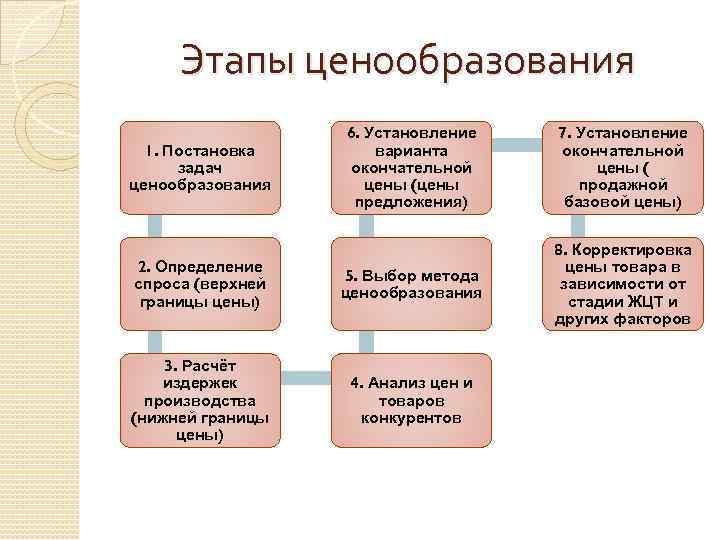 Этапы ценообразования 6. Установление варианта окончательной цены (цены предложения) 7. Установление окончательной цены (