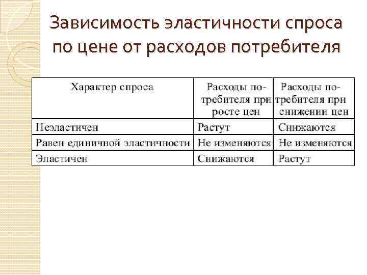 Зависимость эластичности спроса по цене от расходов потребителя 