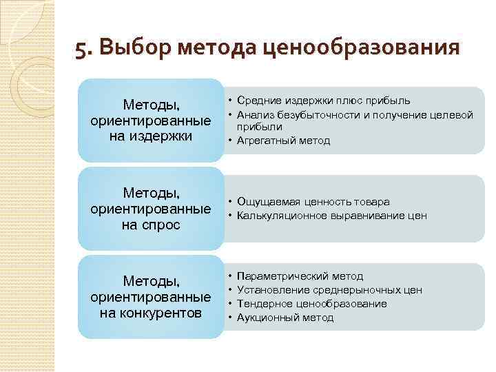 5. Выбор метода ценообразования Методы, ориентированные на издержки • Средние издержки плюс прибыль •