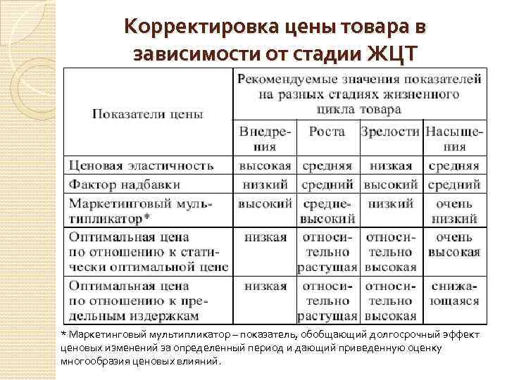 Корректировка цены товара в зависимости от стадии ЖЦТ * Маркетинговый мультипликатор – показатель, обобщающий