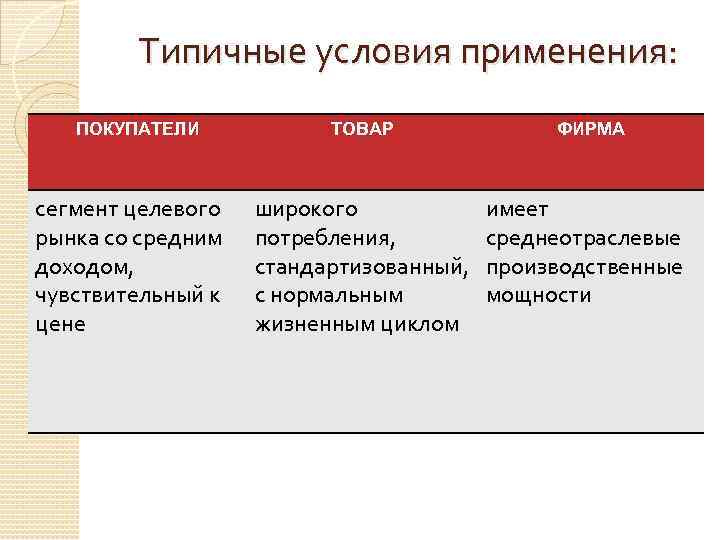 Типичные условия применения: ПОКУПАТЕЛИ сегмент целевого рынка со средним доходом, чувствительный к цене ТОВАР