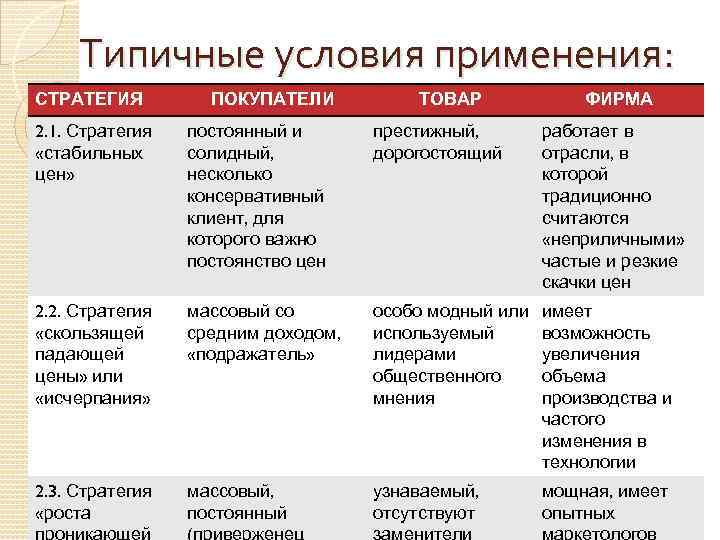 Типичные условия применения: СТРАТЕГИЯ ПОКУПАТЕЛИ ТОВАР ФИРМА 2. 1. Стратегия «стабильных цен» постоянный и