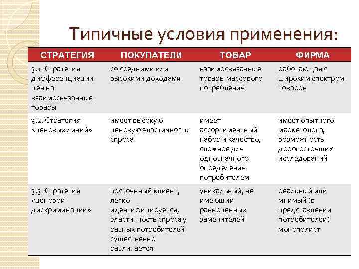 Типичные условия применения: СТРАТЕГИЯ ПОКУПАТЕЛИ ТОВАР ФИРМА 3. 1. Стратегия дифференциации цен на взаимосвязанные