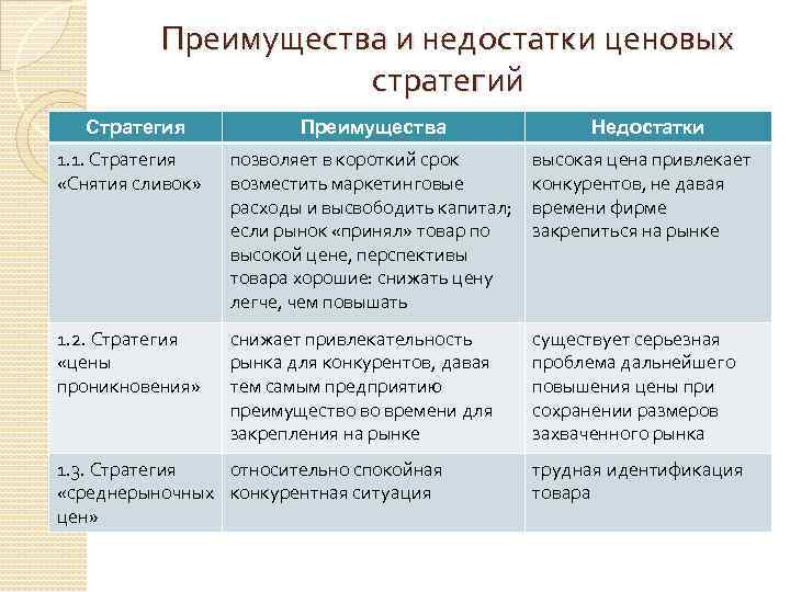 Преимущества и недостатки ценовых стратегий Стратегия Преимущества Недостатки 1. 1. Стратегия «Снятия сливок» позволяет