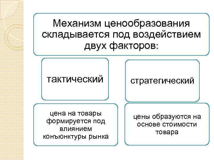 Основа стоимости. Механизм ценообразования. Факторы механизма ценообразования. Из чего складывается ценообразование. Механизмы ценообразования на продукцию.