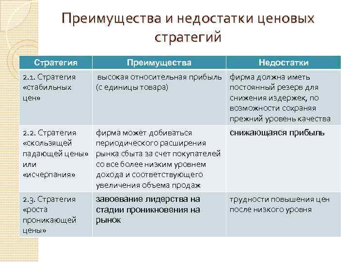 Преимущества и недостатки ценовых стратегий Стратегия Преимущества Недостатки 2. 1. Стратегия «стабильных цен» высокая