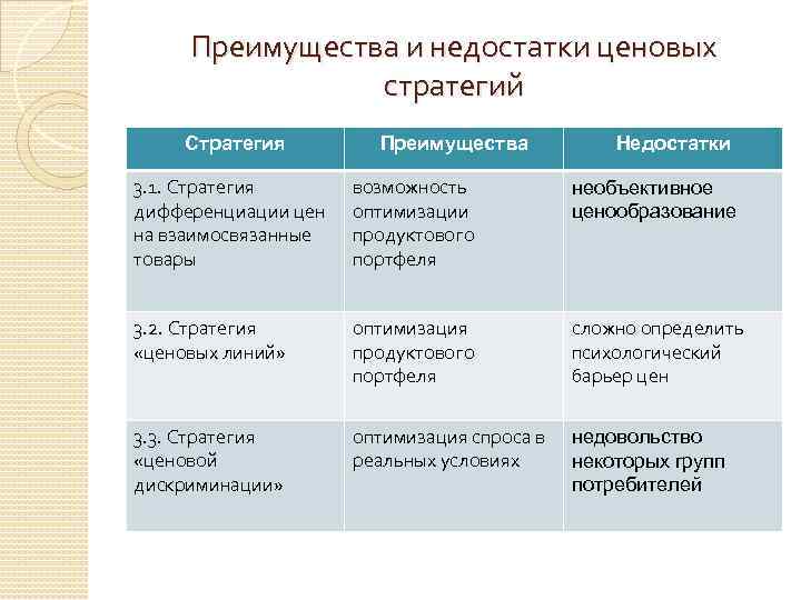 Преимущества и недостатки ценовых стратегий Стратегия Преимущества Недостатки 3. 1. Стратегия дифференциации цен на