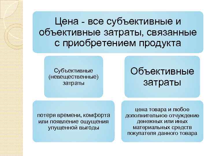 Цена - все субъективные и объективные затраты, связанные с приобретением продукта Субъективные (невещественные) затраты