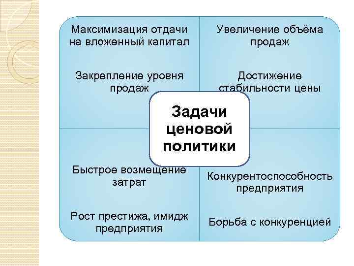 Максимизация отдачи на вложенный капитал Увеличение объёма продаж Закрепление уровня продаж Достижение стабильности цены