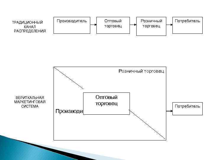 ТРАДИЦИОННЫЙ КАНАЛ РАСПРЕДЕЛЕНИЯ Производитель Оптовый торговец Розничный торговец Потребитель Розничный торговец ВЕРИТКАЛЬНАЯ МАРКЕТИНГОВАЯ СИСТЕМА