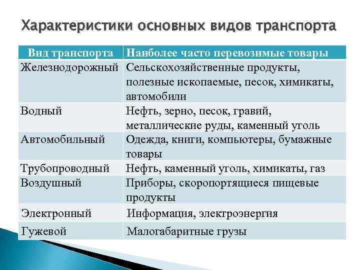 Характеристики основных видов транспорта Вид транспорта Наиболее часто перевозимые товары Железнодорожный Сельскохозяйственные продукты, полезные