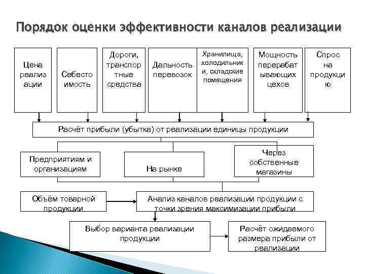 Порядок оценки эффективности каналов реализации Цена реализ ации Себесто имость Дороги, транспор тные средства