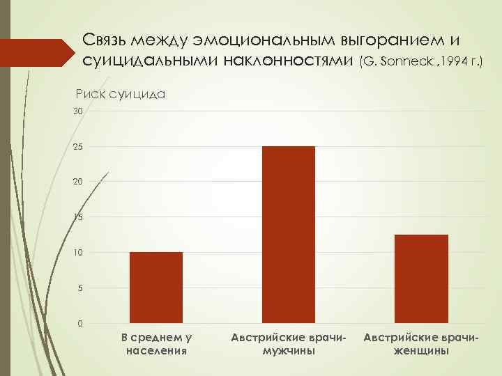 Связь между эмоциональным выгоранием и суицидальными наклонностями (G. Sonneck , 1994 г. ) Риск