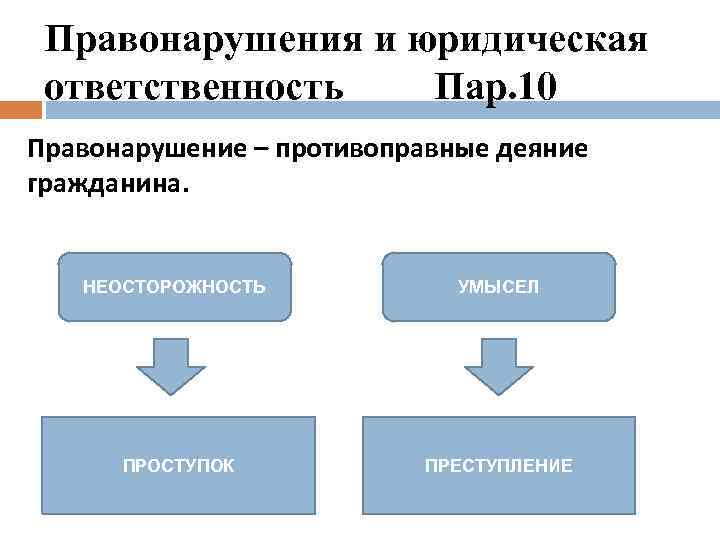 Правонарушения и юридическая ответственность Пар. 10 Правонарушение – противоправные деяние гражданина. НЕОСТОРОЖНОСТЬ УМЫСЕЛ ПРОСТУПОК