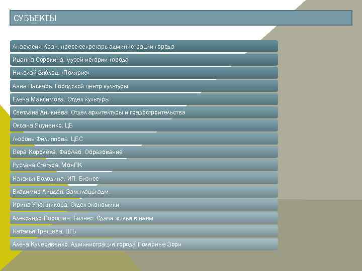 СУБЪЕКТЫ Анастасия Кран. пресс-секретарь администрации города Иванна Сорокина. музей истории города Николай Зяблов. «Полярис»