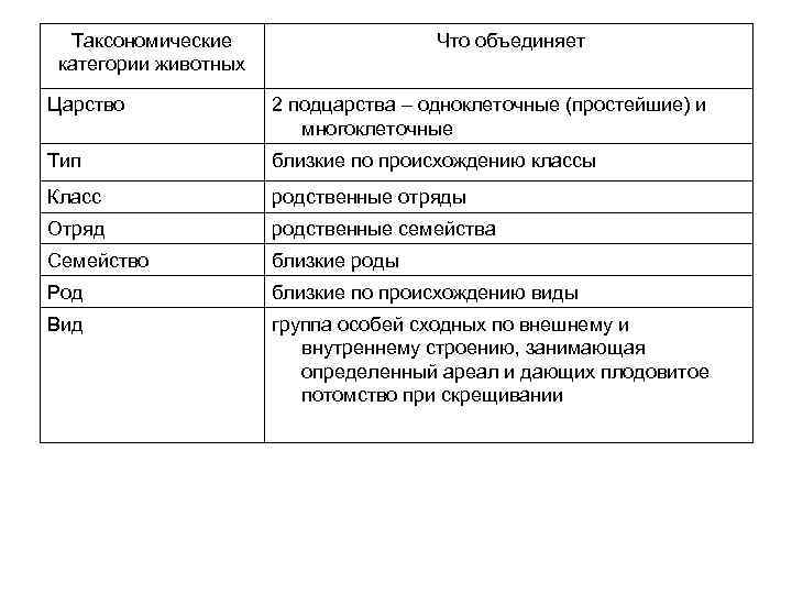 Таксономические категории животных Что объединяет Царство 2 подцарства – одноклеточные (простейшие) и многоклеточные Тип