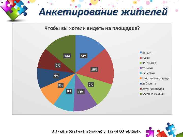 Анкетирование жителей Чтобы вы хотели видеть на площадке? 14% качели 14% горки песочница 9%