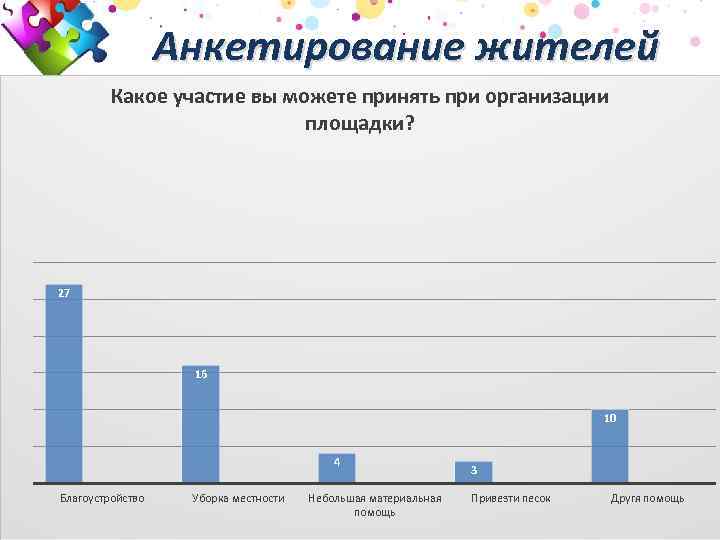 Анкетирование жителей Какое участие вы можете принять при организации площадки? 27 16 10 4