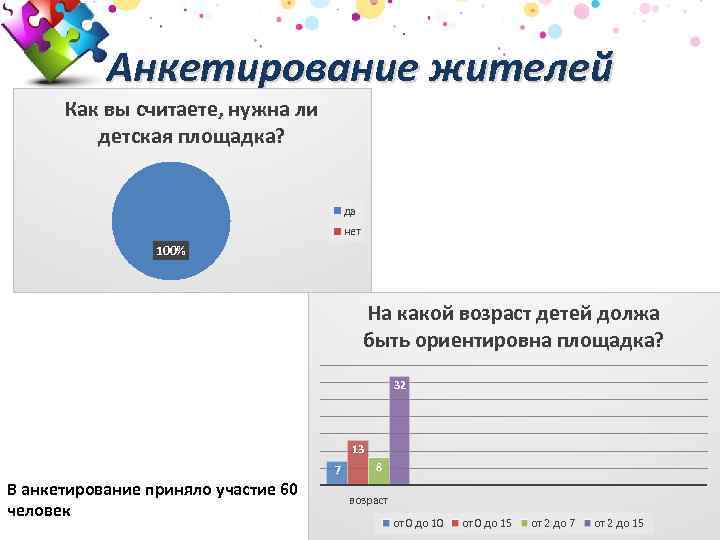 Анкетирование жителей Как вы считаете, нужна ли детская площадка? да нет 100% На какой