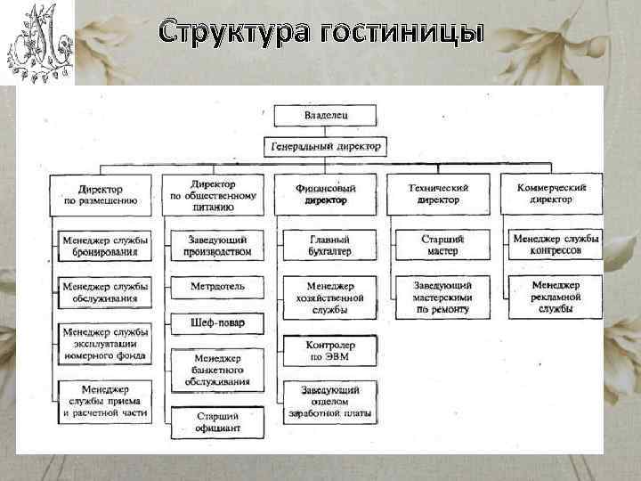 Структура гостиницы 